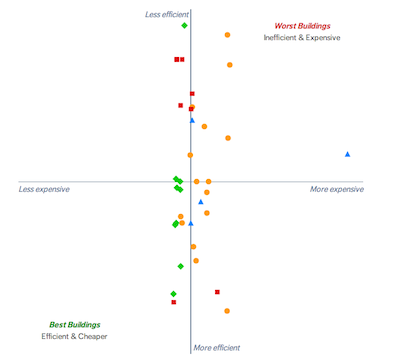 A scatter plot showing building values